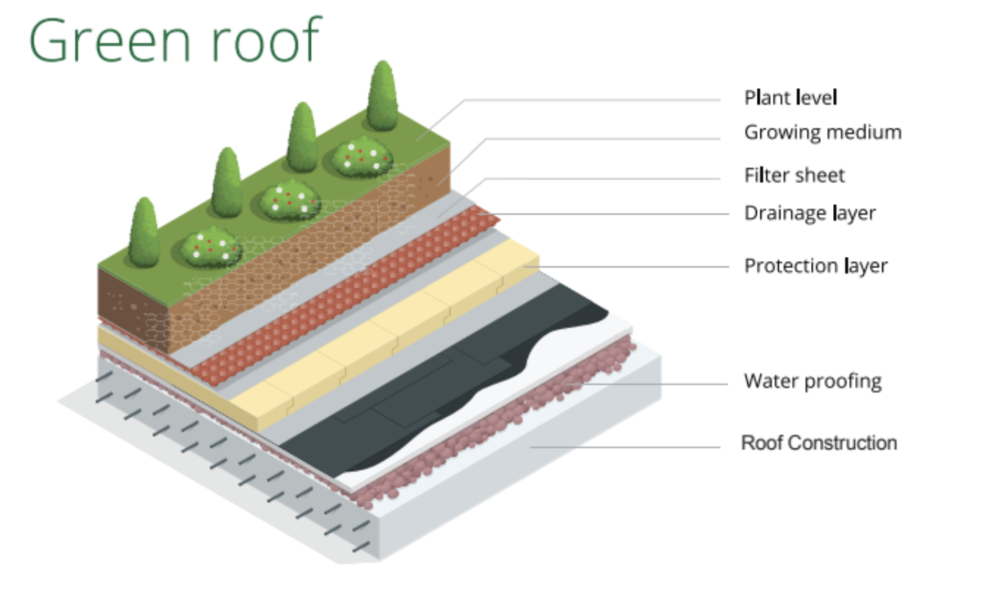 Green roof layers